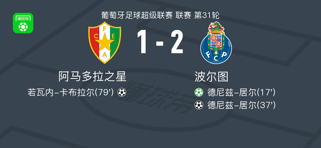 开云在线-波尔图2-1阿马多拉之星，德尼兹-居尔包办2球